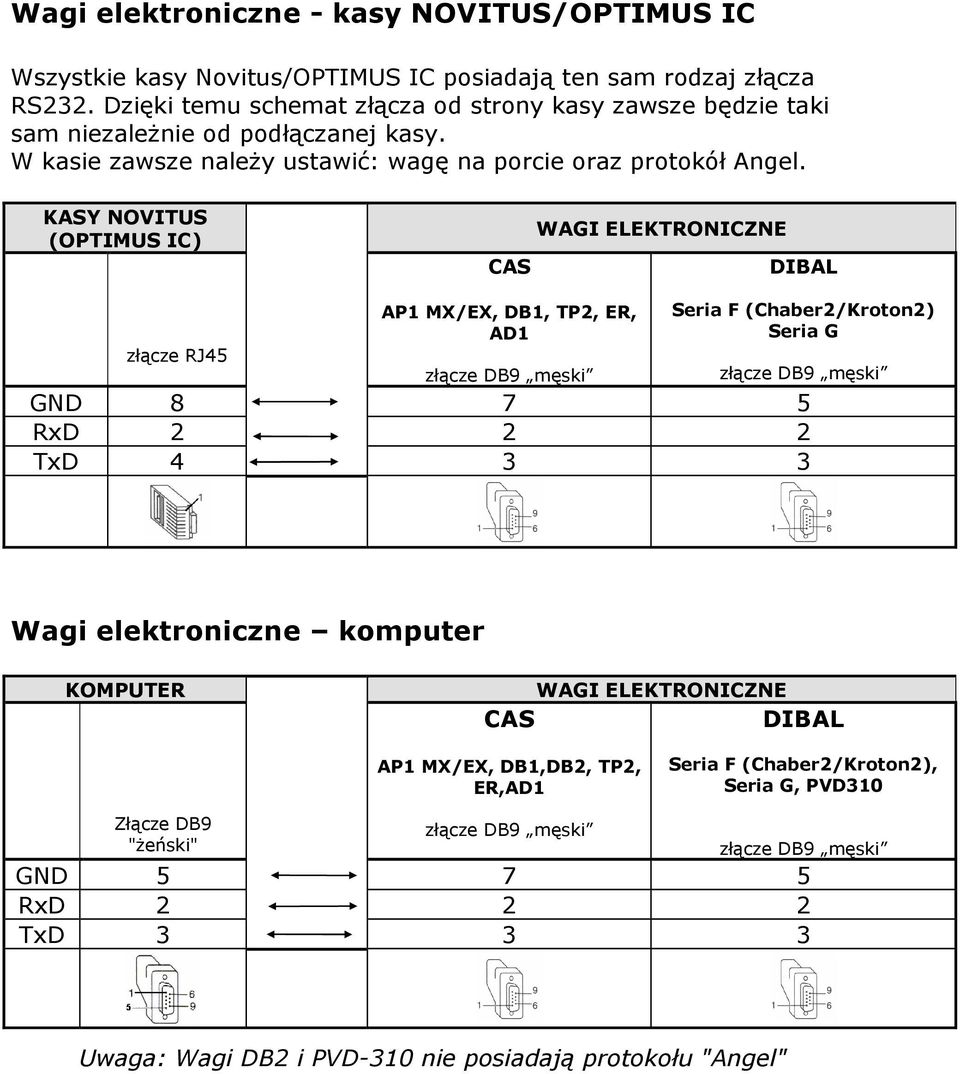 KASY NOVITUS (OPTIMUS IC) CAS WAGI ELEKTRONICZNE DIBAL złącze RJ45 AP1 MX/EX, DB1, TP2, ER, AD1 złącze DB9 męski Seria F (Chaber2/Kroton2) Seria G złącze DB9 męski GND 8 7 5 RxD 2 2 2