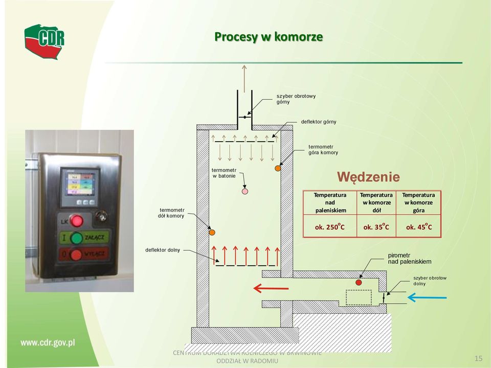 w komorze dół w komorze góra ok. 250 o C ok. 35 o C ok.