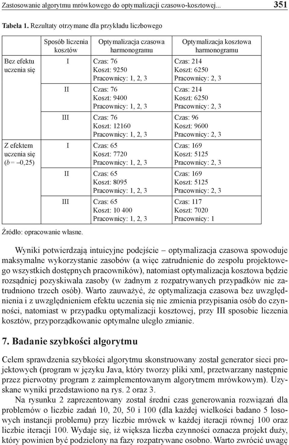 Optymalizacja czasowa harmonogramu I Czas: 76 Koszt: 9250 Pracownicy: 1, 2, 3 II Czas: 76 Koszt: 9400 Pracownicy: 1, 2, 3 III Czas: 76 Koszt: 12160 Pracownicy: 1, 2, 3 I Czas: 65 Koszt: 7720