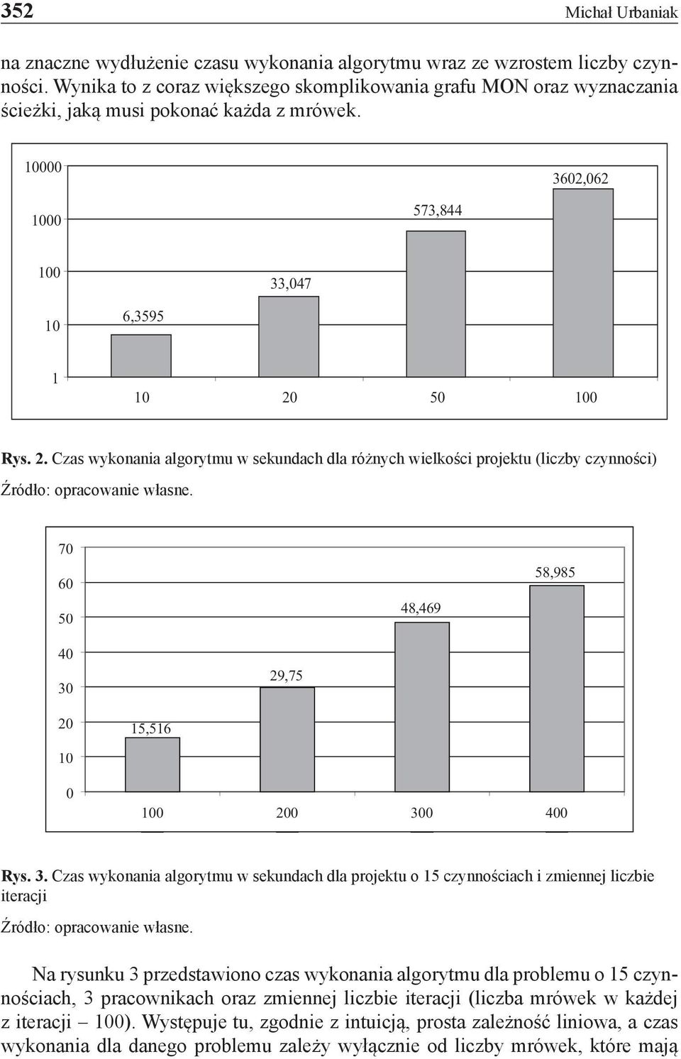 50 100 Rys. 2. Czas wykonania algorytmu w sekundach dla różnych wielkości projektu (liczby czynności) Źródło: opracowanie własne. 70 60 50 48,469 58,985 40 30 29,75 20 15,516 10 0 100 200 300 400 Rys.