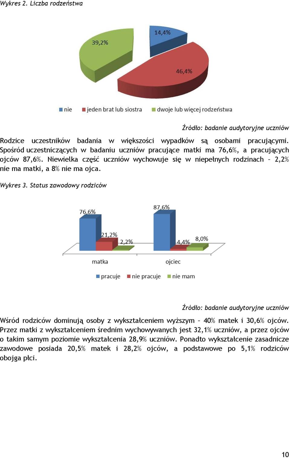 Niewielka część uczniów wychowuje się w niepełnych rodzinach 2,2% nie ma matki, a 8% nie ma ojca. Wykres 3.