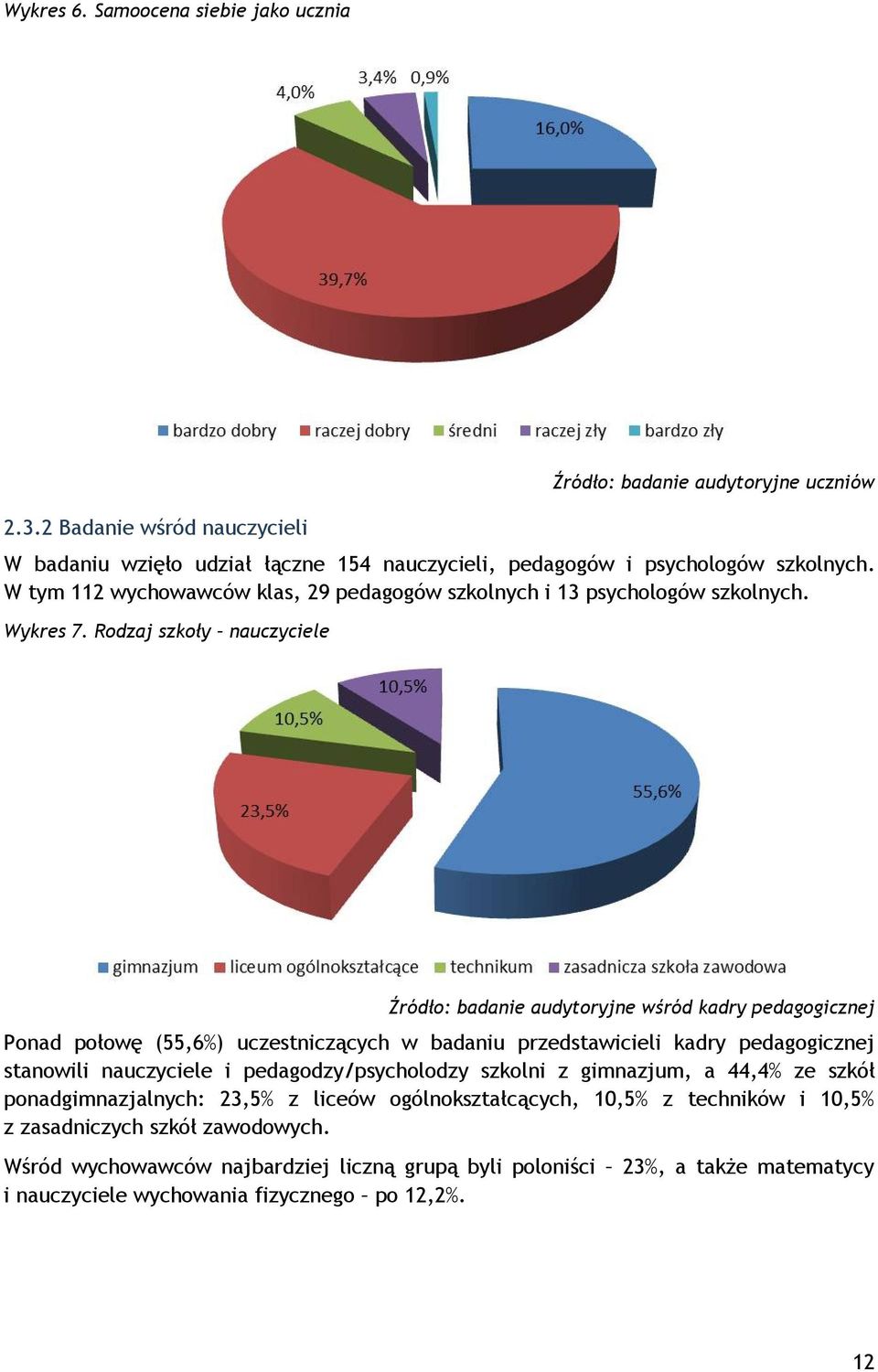 Rodzaj szkoły nauczyciele Źródło: badanie audytoryjne wśród kadry pedagogicznej Ponad połowę (55,6%) uczestniczących w badaniu przedstawicieli kadry pedagogicznej stanowili