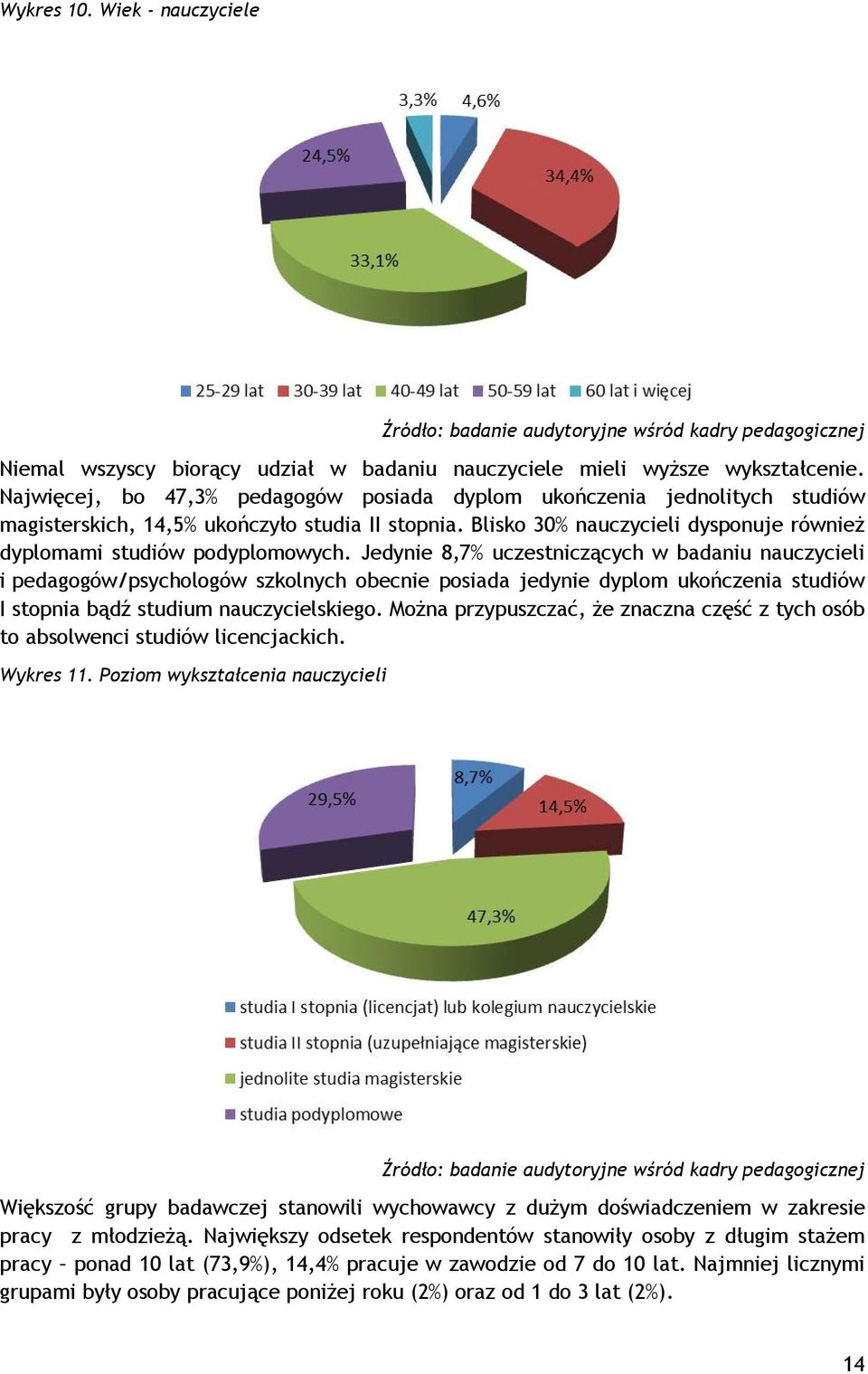 Jedynie 8,7% uczestniczących w badaniu nauczycieli i pedagogów/psychologów szkolnych obecnie posiada jedynie dyplom ukończenia studiów I stopnia bądź studium nauczycielskiego.