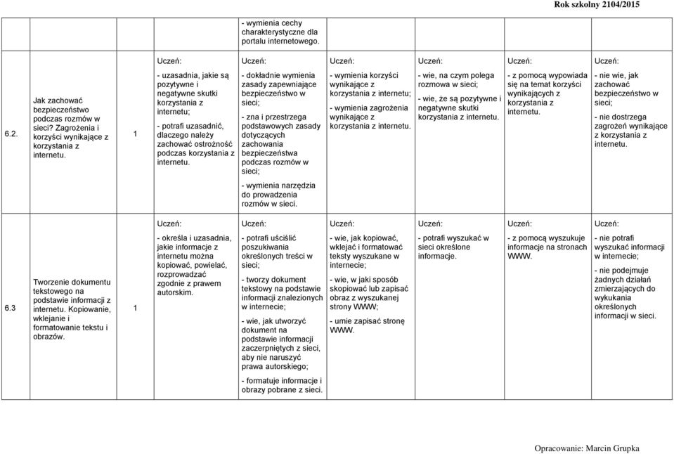 - dokładnie wymienia zasady zapewniające bezpieczeństwo w sieci; - zna i przestrzega podstawowych zasady dotyczących zachowania bezpieczeństwa podczas rozmów w sieci; - wymienia korzyści wynikające z