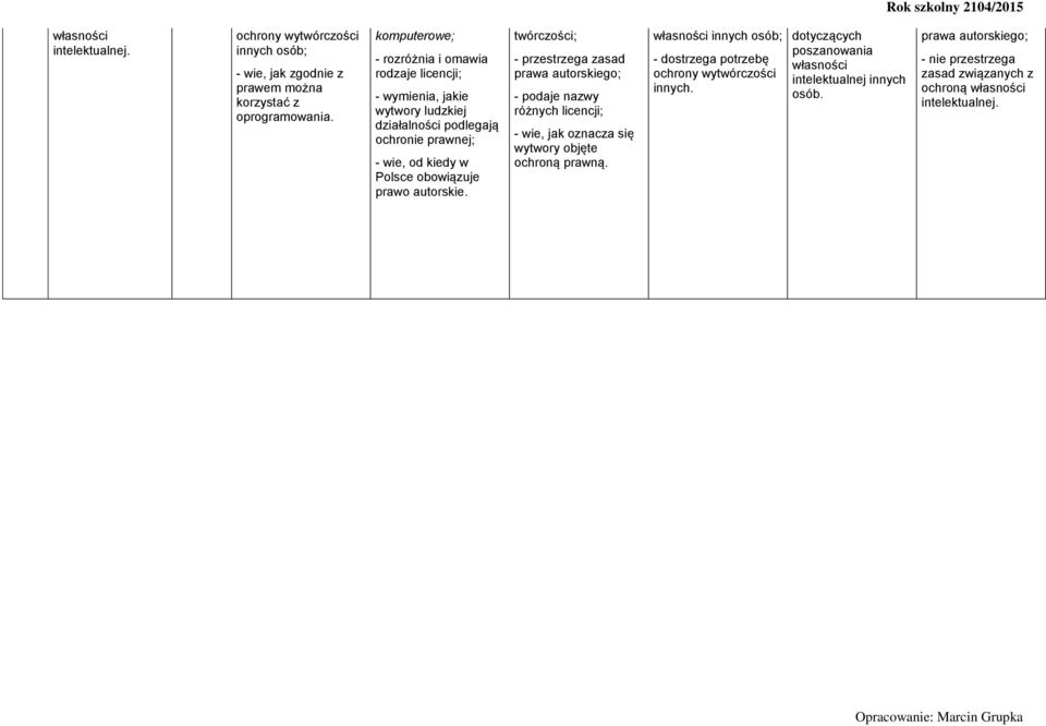 autorskie. twórczości; - przestrzega zasad prawa autorskiego; - podaje nazwy różnych licencji; - wie, jak oznacza się wytwory objęte ochroną prawną.