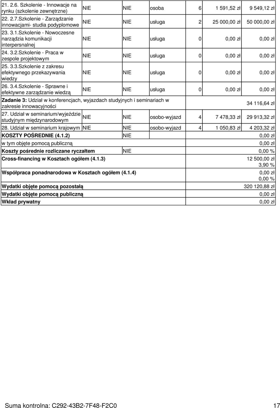 Szkolenie - Sprawne i efektywne zarządzanie wiedzą NIE NIE osoba 6 1 591,52 zł 9 549,12 zł NIE NIE usługa 2 25 00 50 00 Zadanie 3: Udział w konferencjach, wyjazdach studyjnych i seminariach w