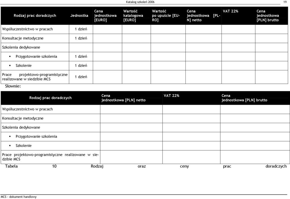 projektowo-programistyczne realizowane w siedzibie MCS Słownie: 1 dzień Rodzaj prac doradczych Cena jednostkowa [PLN] netto VAT 22% Cena jednostkowa [PLN] brutto