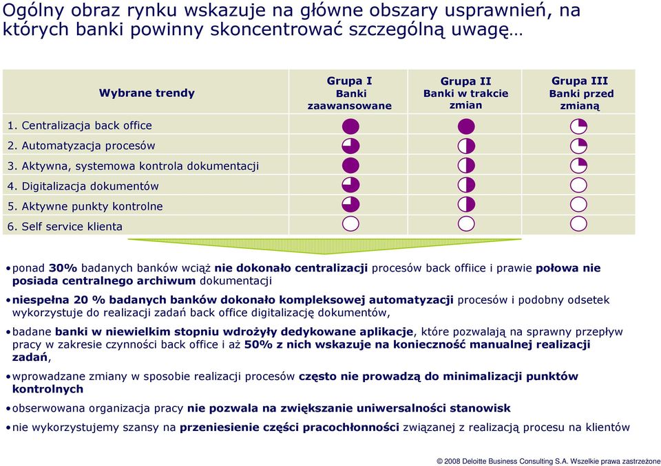 Self service klienta ponad 30% badanych banków wciąŝ nie dokonało centralizacji procesów back offiice i prawie połowa nie posiada centralnego archiwum dokumentacji niespełna 20 % badanych banków