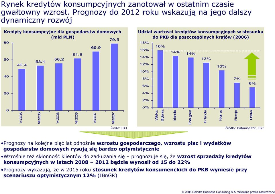 konsumpcyjnych w stosunku do PKB dla poszczególnych krajów (2006) 18% 16% 14% 12% 10% 8% 6% 4% 16% 14% 14% 13% 10% 7% 6% 2% 0 VI 2005 XII 2005 VI 2006 XII 2006 VI 2007 XII 2007 0% Wielka Brytania