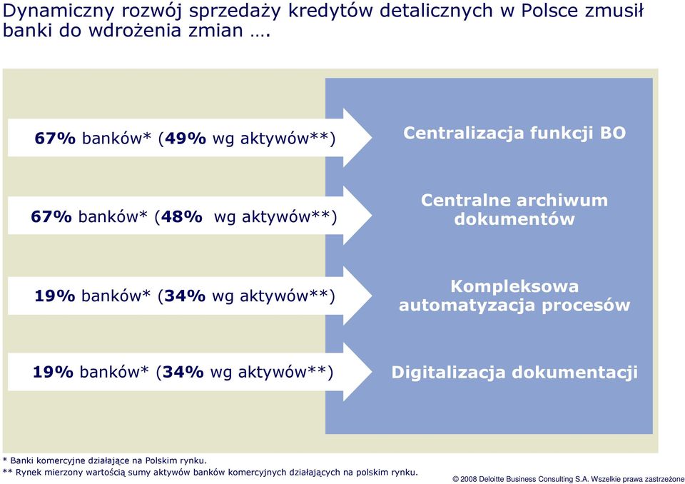 19% banków* (34% wg aktywów**) Kompleksowa automatyzacja procesów 19% banków* (34% wg aktywów**) Digitalizacja