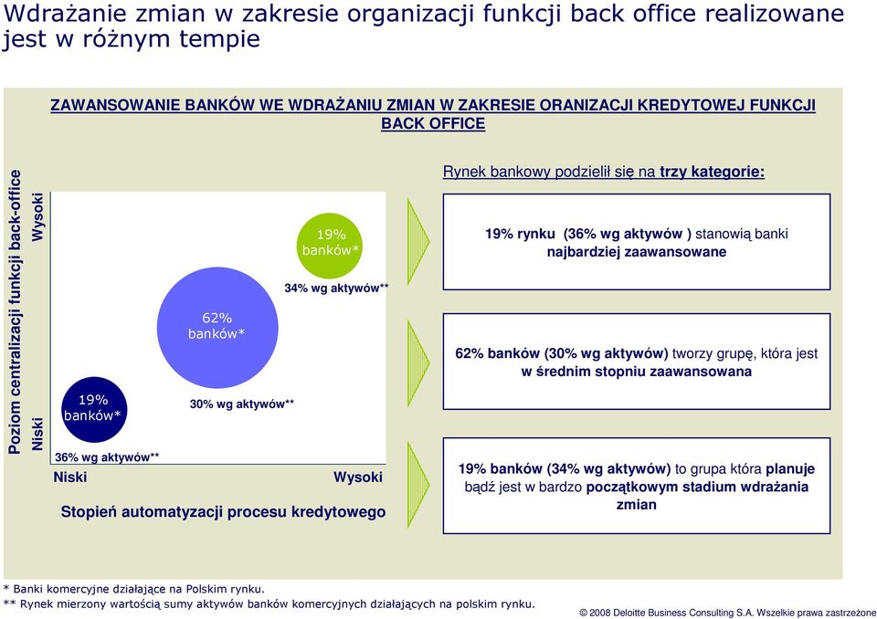 bankowy podzielił się na trzy kategorie: 19% rynku (36% wg aktywów ) stanowią banki najbardziej zaawansowane 62% banków (30% wg aktywów) tworzy grupę, która jest w średnim stopniu zaawansowana 19%