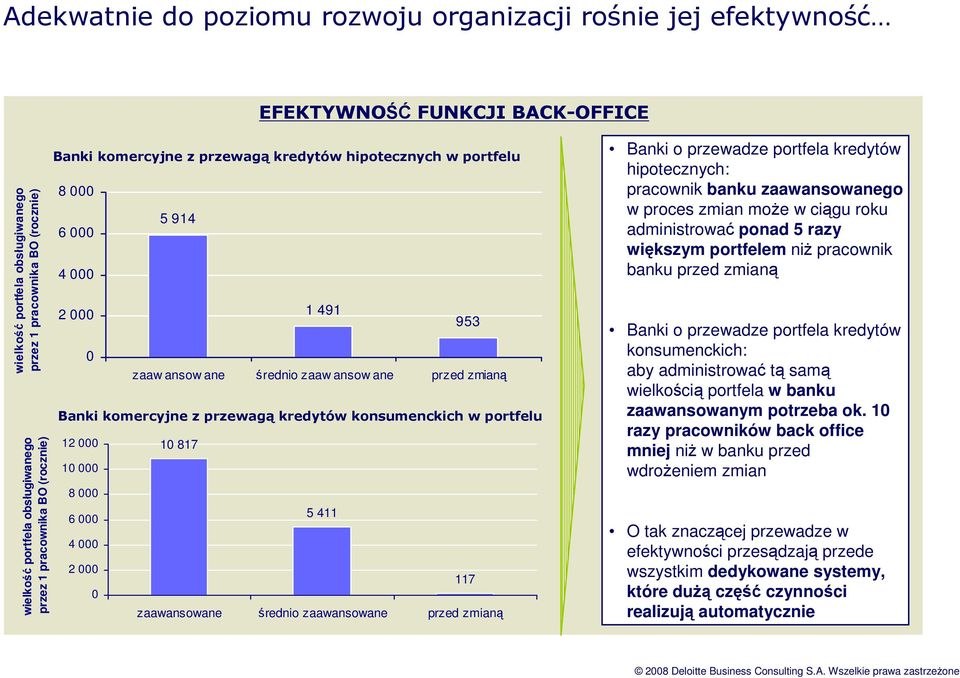 przewagą kredytów konsumenckich w portfelu 12 000 10 817 10 000 8 000 6 000 5 411 4 000 2 000 117 0 zaawansowane średnio zaawansowane przed zmianą Banki o przewadze portfela kredytów hipotecznych: