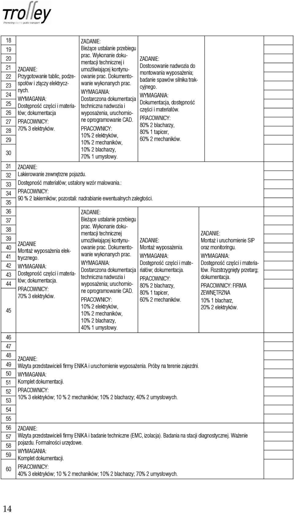 WYMAGANIA: Dostarczona dokumentacja techniczna nadwozia i wyposażenia, uruchomione oprogramowanie CAD. PRACOWNICY: 10% 2 elektryków, 10% 2 mechaników, 10% 2 blacharzy, 70% 1 umysłowy.
