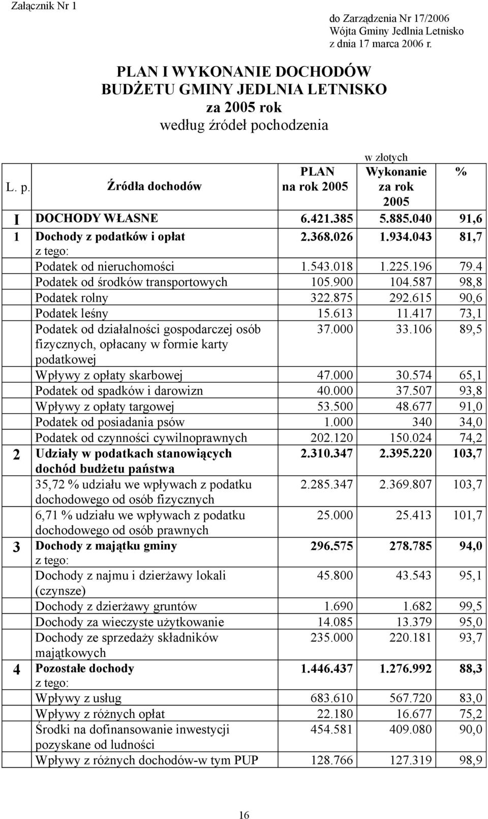 885.040 91,6 1 Dochody z podatków i opłat 2.368.026 1.934.043 81,7 z tego: Podatek od nieruchomości 1.543.018 1.225.196 79.4 Podatek od środków transportowych 105.900 104.587 98,8 Podatek rolny 322.