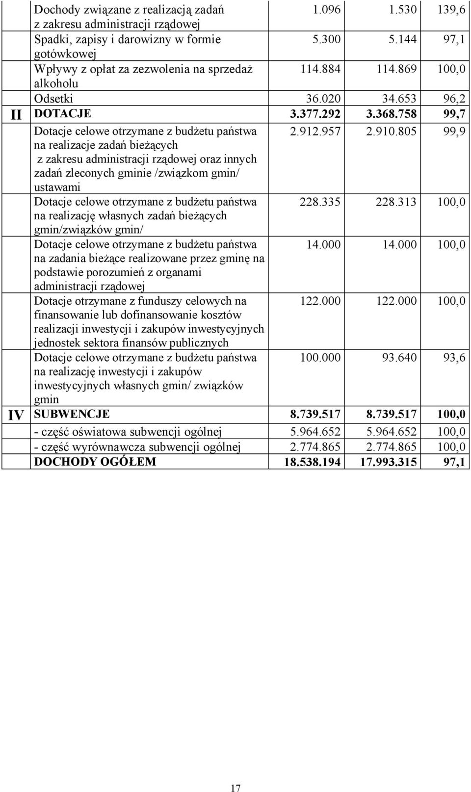 805 99,9 na realizacje zadań bieżących z zakresu administracji rządowej oraz innych zadań zleconych gminie /związkom gmin/ ustawami Dotacje celowe otrzymane z budżetu państwa 228.335 228.