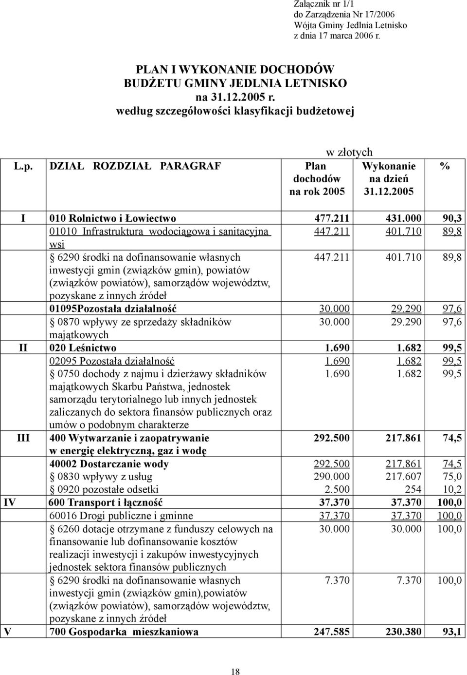 000 90,3 01010 Infrastruktura wodociągowa i sanitacyjna 447.211 401.