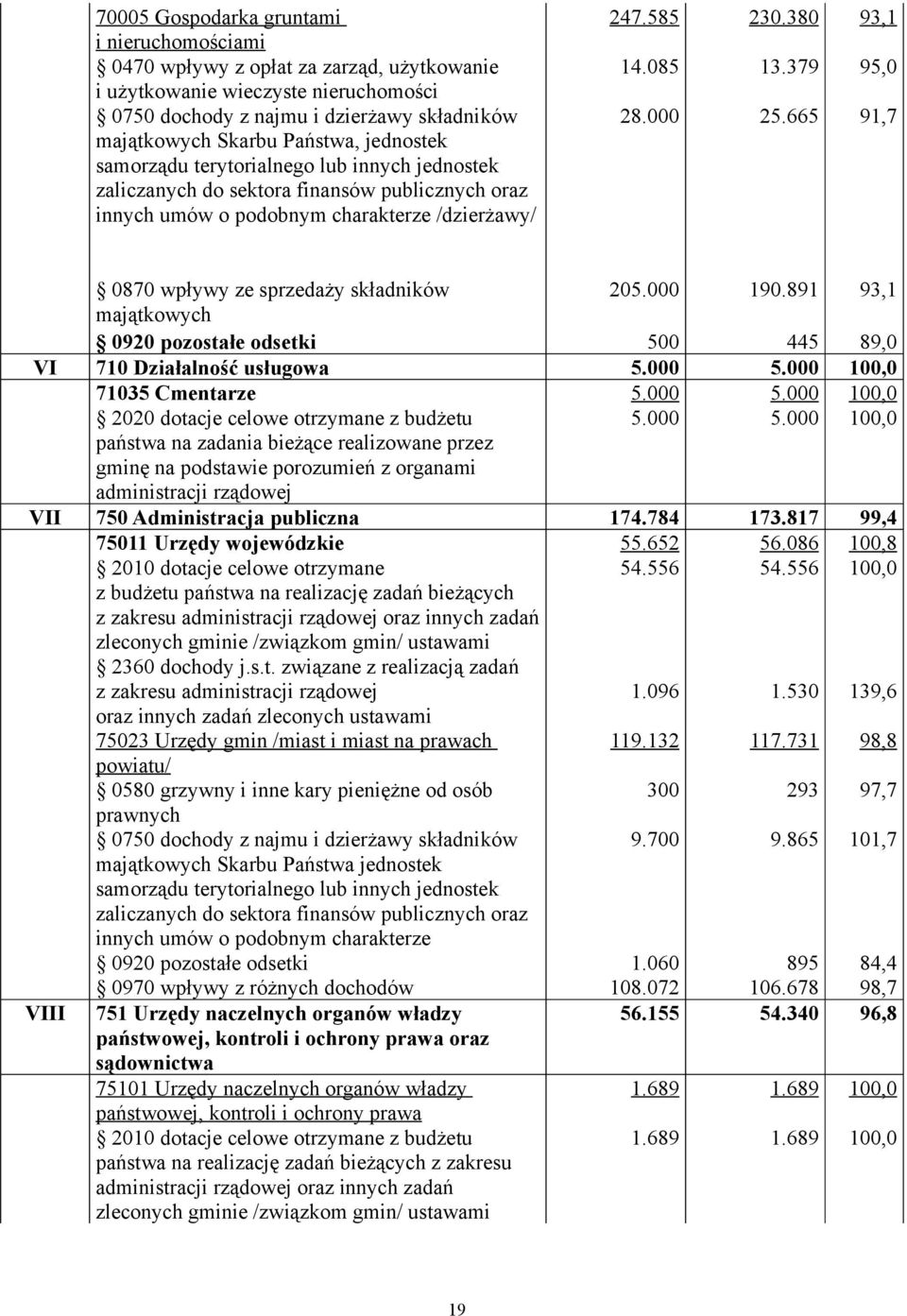 000 25.665 91,7 0870 wpływy ze sprzedaży składników 205.000 190.891 93,1 majątkowych 0920 pozostałe odsetki 500 445 89,0 VI 710 Działalność usługowa 5.000 5.