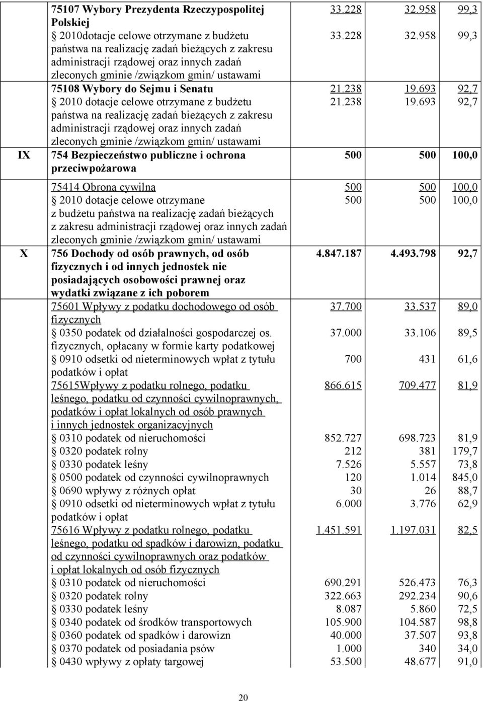 gminie /związkom gmin/ ustawami 754 Bezpieczeństwo publiczne i ochrona przeciwpożarowa 33.228 33.228 21.238 21.238 32.958 32.958 19.693 19.