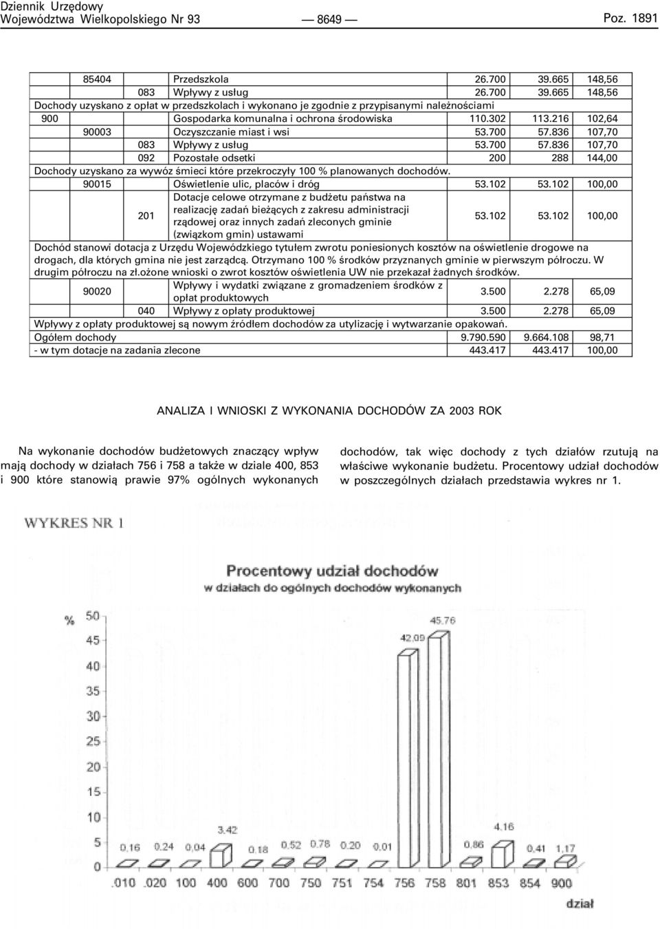 216 12,64 93 Oczyszczanie miast i wsi 53.7 57.836 17,7 83 Wp³ywy z us³ug 53.7 57.836 17,7 92 Pozosta³e odsetki 2 288 144, Dochody uzyskano za wywóz œmieci które przekroczy³y 1 % planowanych dochodów.