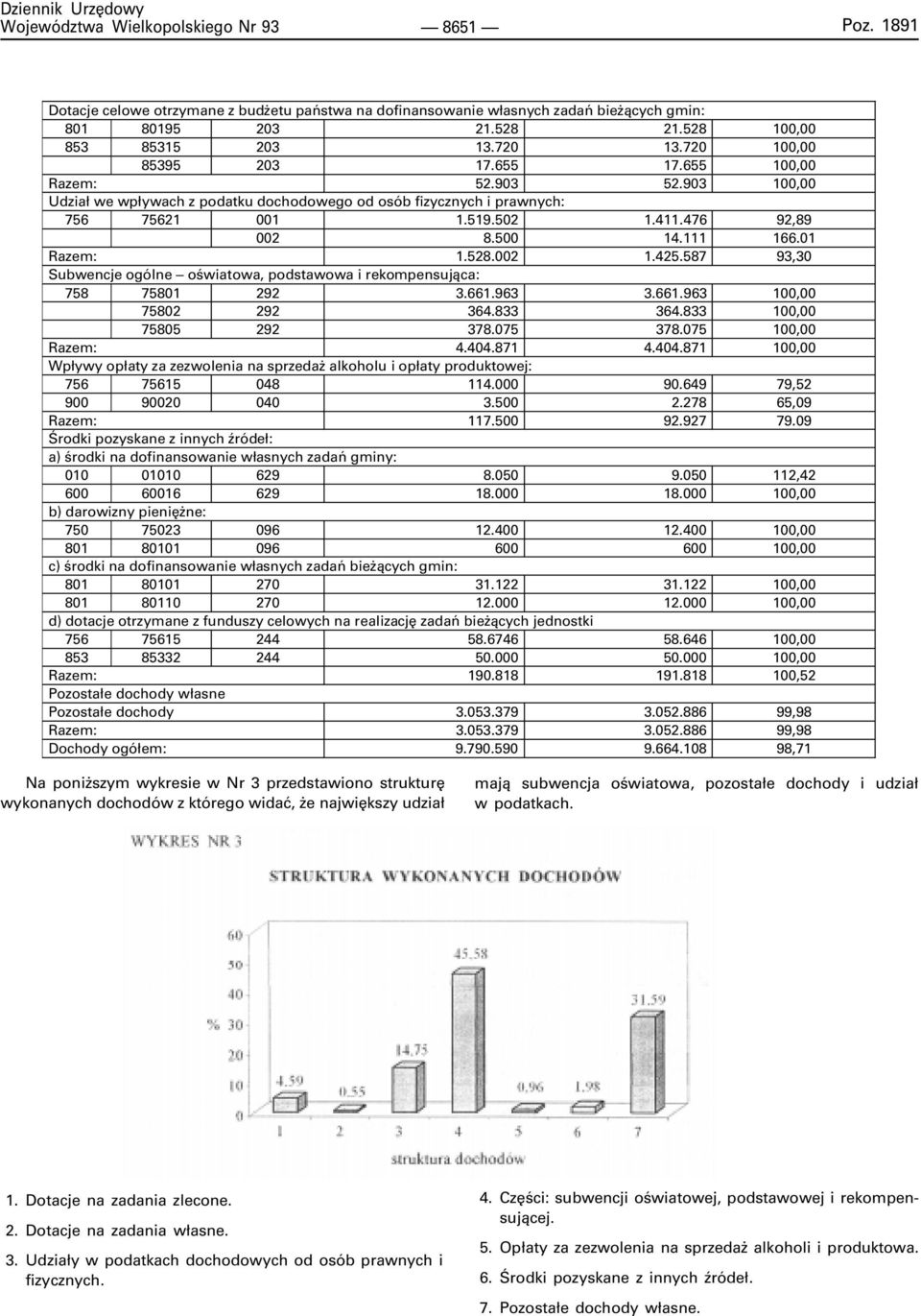 587 93,3 Subwencje ogólne oœwiatowa, podstawowa i rekompensuj¹ca: 758 7581 292 3.661.963 3.661.963 1, 7582 292 364.833 364.833 1, 7585 292 378.75 378.75 1, Razem: 4.44.