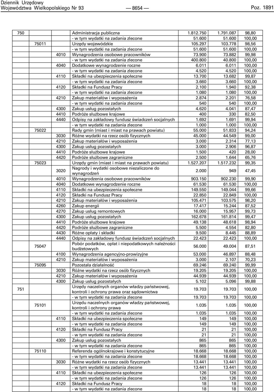 11 1, - w tym wydatki na zadania zlecone 4.52 4.52 1, 411 Sk³adki na ubezpieczenia spo³eczne 13.7 13.682 99,87 - w tym wydatki na zadania zlecone 3.66 3.66 1, 412 Sk³adki na Fundusz Pracy 2.1 1.94 92,38 - w tym wydatki na zadania zlecone 1.