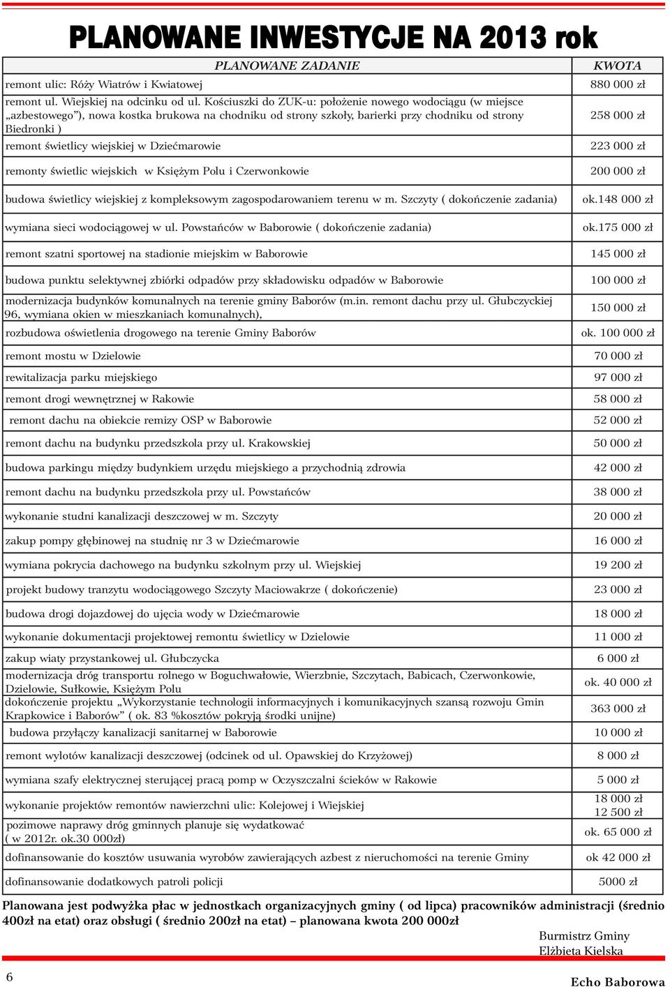 Dziećmarowie 223 000 y świetlic wiejskich w Księżym Polu i Czerwonkowie 200 000 świetlicy wiejskiej z kompleksowym zagospodarowaniem terenu w m. Szczyty ( dokończenie zadania) ok.