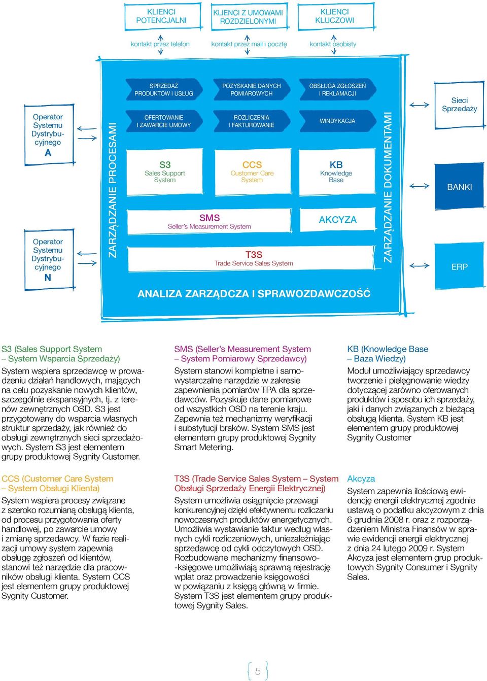 System SMS Seller s Measurement System T3S Trade Service Sales System OBSŁUGA ZGŁOSZEŃ I REKLAMACJI WINDYKACJA KB Knowledge Base AKCYZA ZARZĄDZANIE DOKUMENTAMI Sieci Sprzedaży BANKI ERP ANALIZA