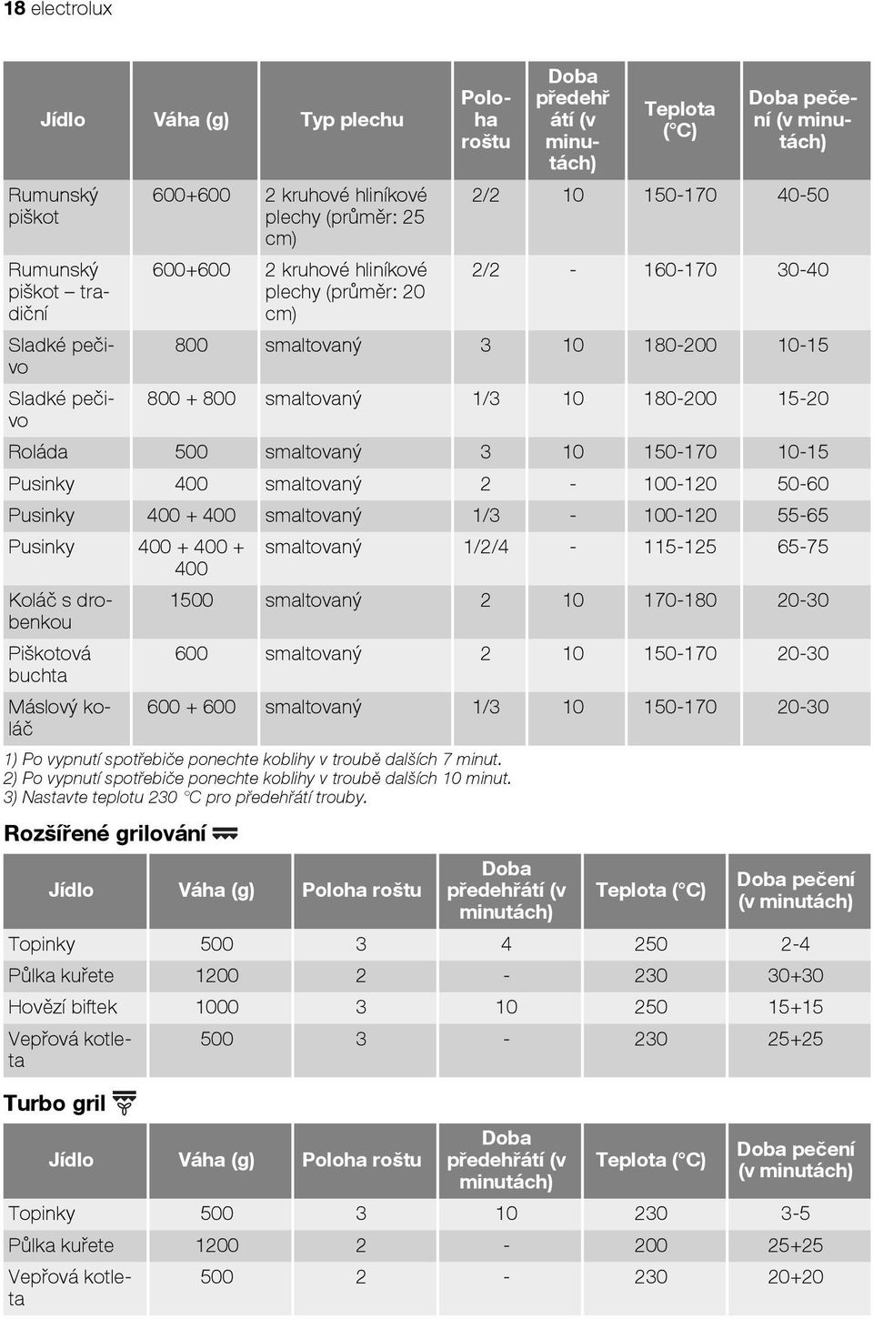 180-200 15-20 Roláda 500 smaltovaný 3 10 150-170 10-15 Pusinky 400 smaltovaný 2-100-120 50-60 Pusinky 400 + 400 smaltovaný 1/3-100-120 55-65 Pusinky 400 + 400 + smaltovaný 1/2/4-115-125 65-75 400