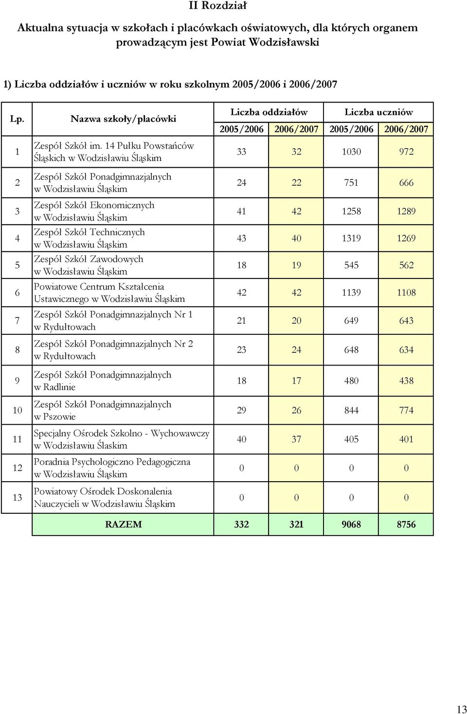 14 Pułku Powstańców Śląskich w Wodzisławiu Śląskim Zespół Szkół Ponadgimnazjalnych w Wodzisławiu Śląskim Zespół Szkół Ekonomicznych w Wodzisławiu Śląskim Zespół Szkół Technicznych w Wodzisławiu