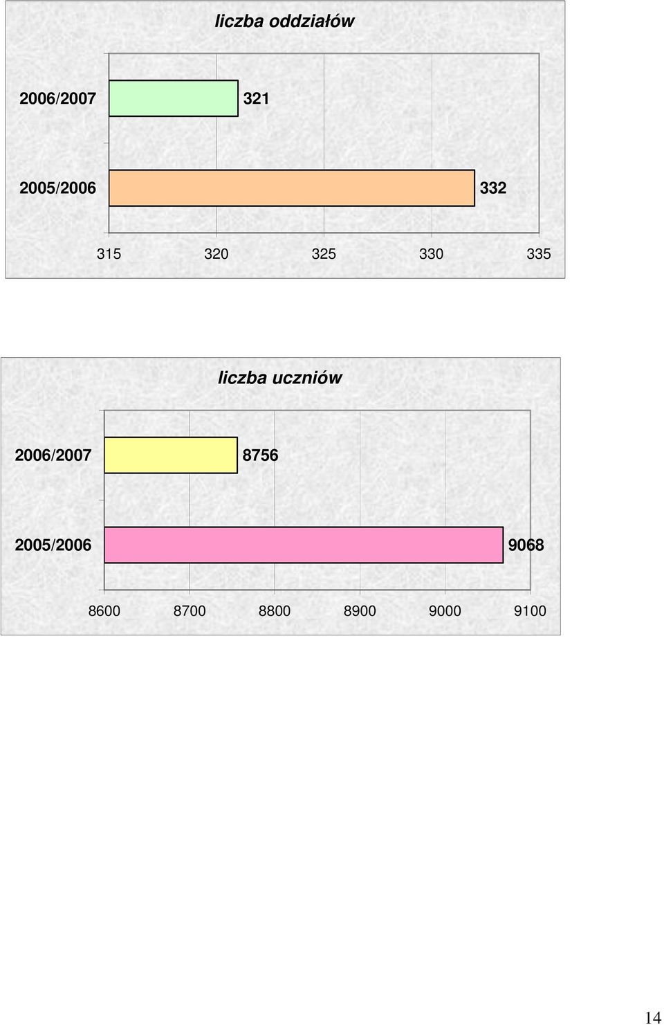 liczba uczniów 2006/2007 8756