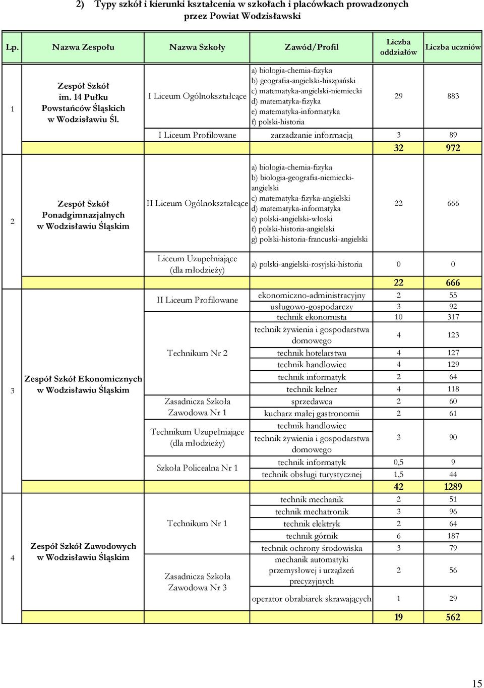 I Liceum Ogólnokształcące a) biologia-chemia-fizyka b) geografia-angielski-hiszpański c) matematyka-angielski-niemiecki d) matematyka-fizyka e) matematyka-informatyka f) polski-historia 29 883 I