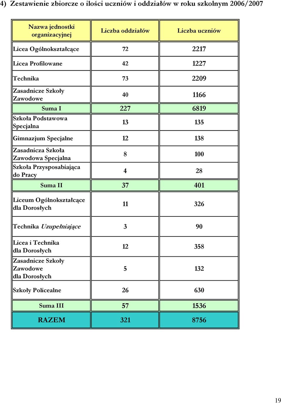 Gimnazjum Specjalne 12 138 Zasadnicza Szkoła Zawodowa Specjalna Szkoła Przysposabiająca do Pracy 8 100 4 28 Suma II 37 401 Liceum Ogólnokształcące dla Dorosłych