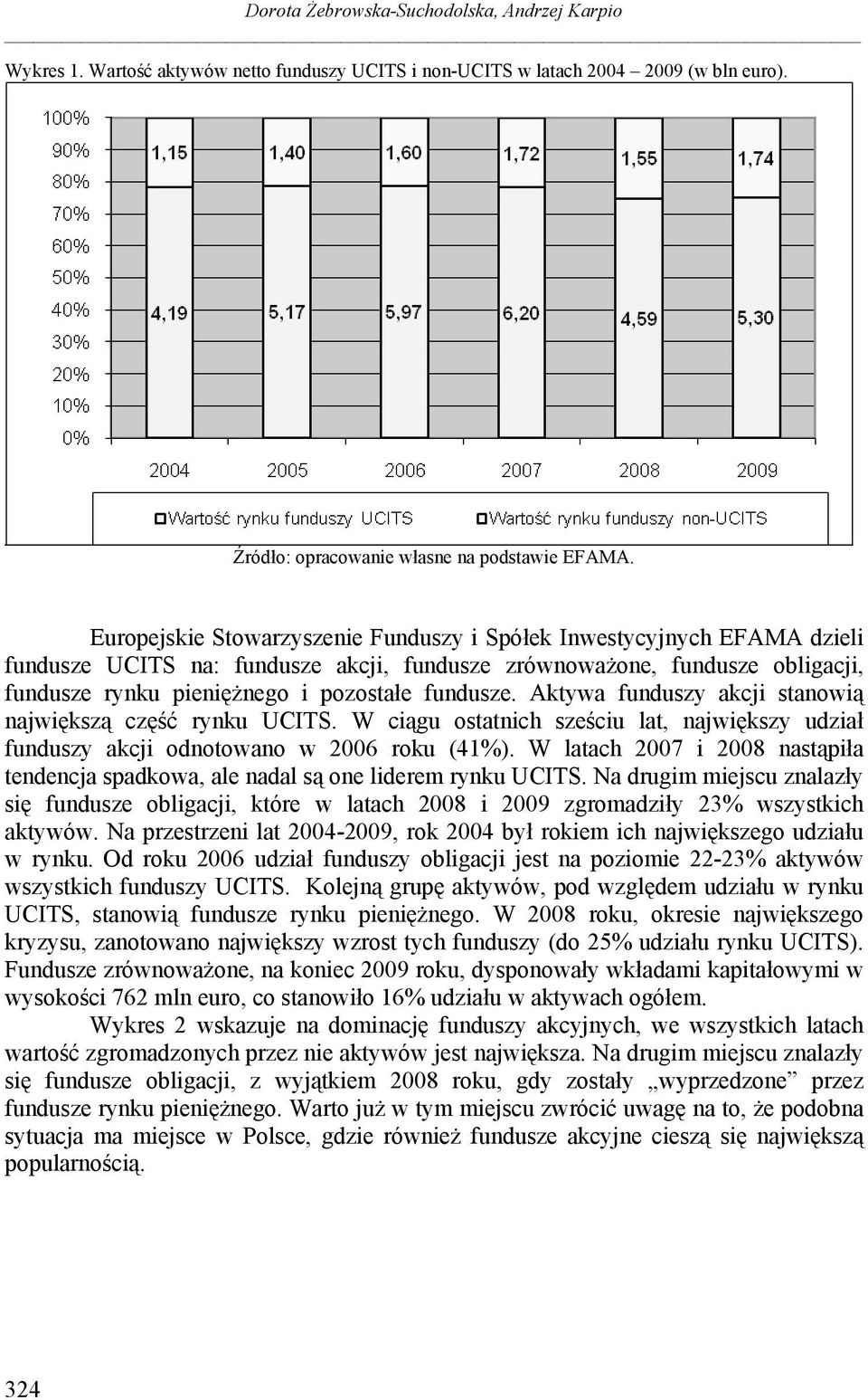 Aktywa funduszy akcji stanowią największą część rynku UCITS. W ciągu ostatnich sześciu lat, największy udział funduszy akcji odnotowano w 2006 roku (41%).