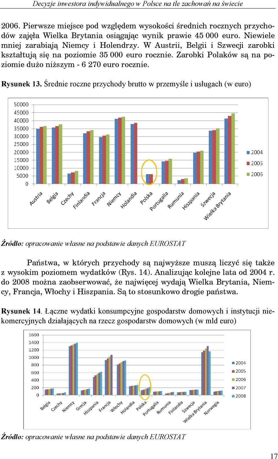 W Austrii, Belgii i Szwecji zarobki kształtuj si na poziomie 35 000 euro rocznie. Zarobki Polaków s na poziomie du o ni szym - 6 270 euro rocznie. Rysunek 13.