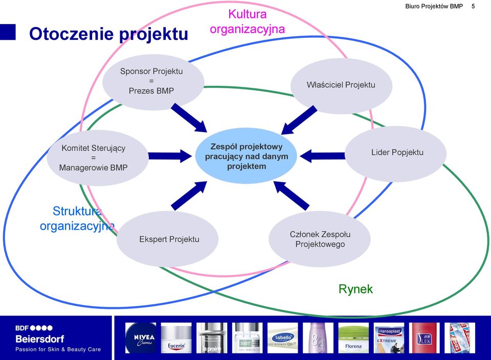 Managerowie BMP Zespół projektowy pracujący nad danym projektem Lider