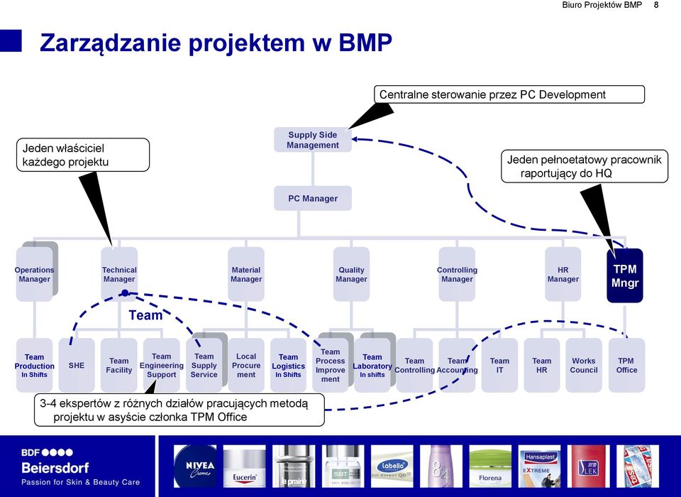 Production In Shifts SHE Team Facility Team Engineering Support Team Supply Service Local Procure ment Team Logistics In Shifts Team Process Improve ment Team Team