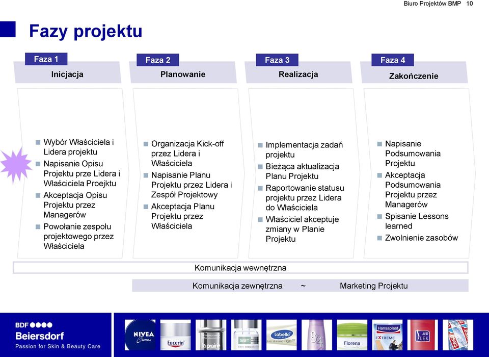 Projektowy Akceptacja Planu Projektu przez Właściciela Implementacja zadań projektu Bieżąca aktualizacja Planu Projektu Raportowanie statusu projektu przez Lidera do Właściciela Właściciel akceptuje