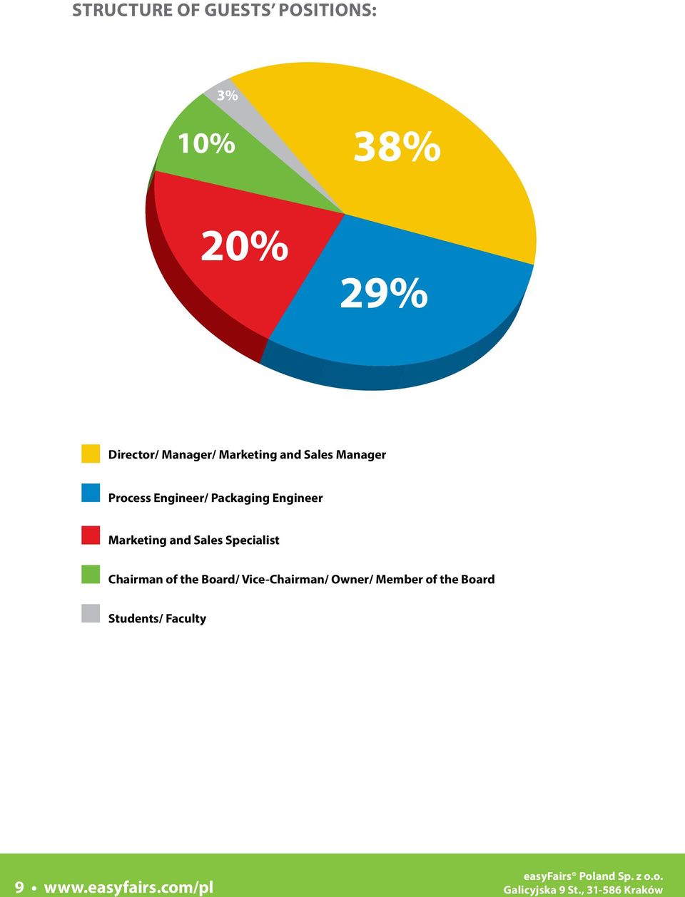 Engineer Marketing and Sales Specialist Chairman of the Board/