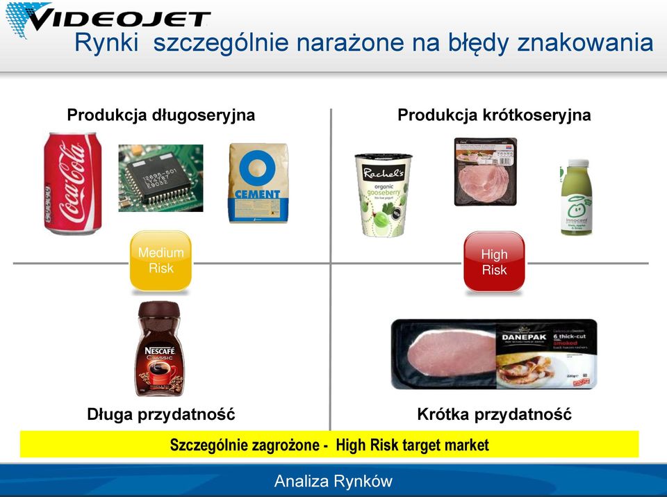 Risk High Risk Długa przydatność Krótka przydatność