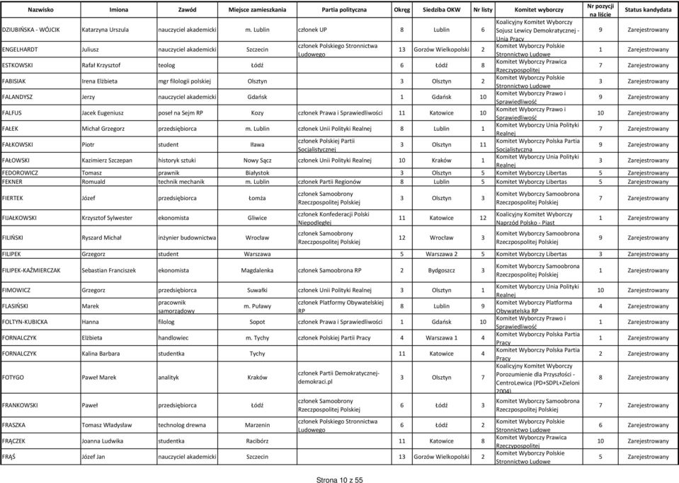 Olsztyn 3 Olsztyn 2 FALANDYSZ Jerzy nauczyciel akademicki Gdańsk 1 Gdańsk 10 FALFUS Jacek Eugeniusz poseł na Sejm Kozy członek Prawa i Sprawiedliwości 11 Katowice 10 FAŁEK Michał Grzegorz