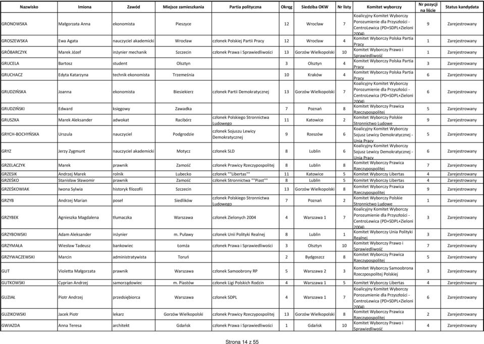 Biesiekierz członek Partii Demokratycznej 13 Gorzów Wielkopolski 7 GRUDZIŃSKI Edward księgowy Zawadka 7 Poznań 8 GRUSZKA Marek Aleksander adwokat Racibórz 11 Katowice 2 GRYCH-BOCHYŃSKA Urszula