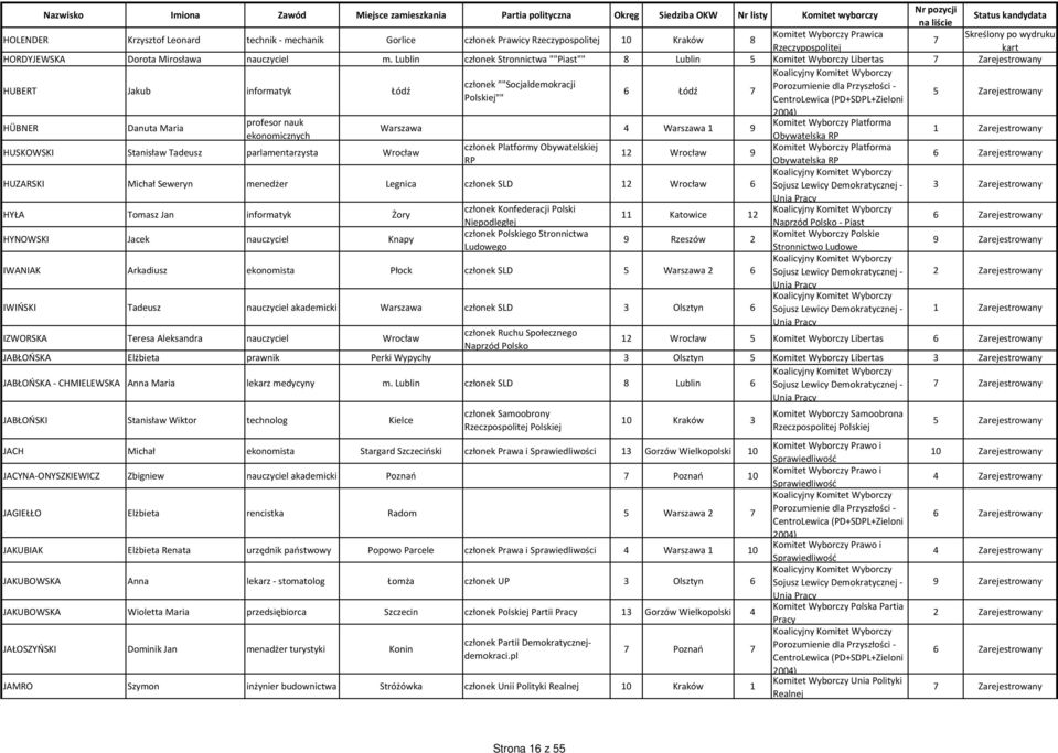 HUSKOWSKI Stanisław Tadeusz parlamentarzysta Wrocław Warszawa 4 Warszawa 1 9 12 Wrocław 9 HUZARSKI Michał Seweryn menedżer Legnica członek SLD 12 Wrocław 6 HYŁA Tomasz Jan informatyk Żory HYNOWSKI