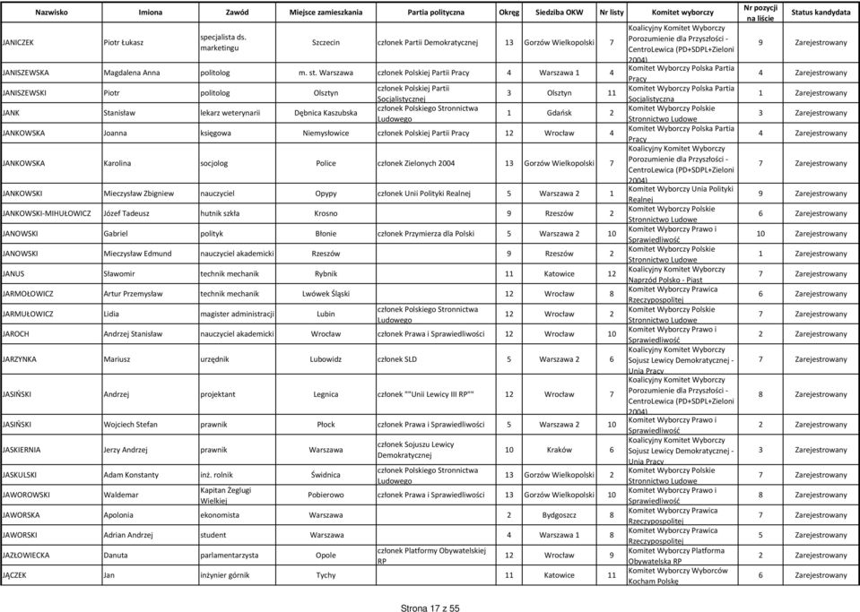 Warszawa członek Polskiej Partii 4 Warszawa 1 4 JANISZEWSKI Piotr politolog Olsztyn JANK Stanisław lekarz weterynarii Dębnica Kaszubska członek Polskiej Partii Socjalistycznej 3 Olsztyn 11 1 Gdańsk 2