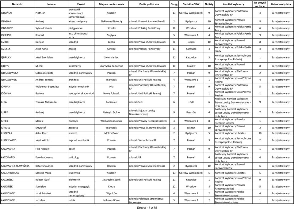 Stężyca 5 Warszawa 2 4 JEZIOR Dariusz urzędnik Lublin członek Prawa i Sprawiedliwości 8 Lublin 10 JEZUSEK Alina Anna geolog Gliwice członek Polskiej Partii 11 Katowice 4 JĘDRUCH Józef Bronisław