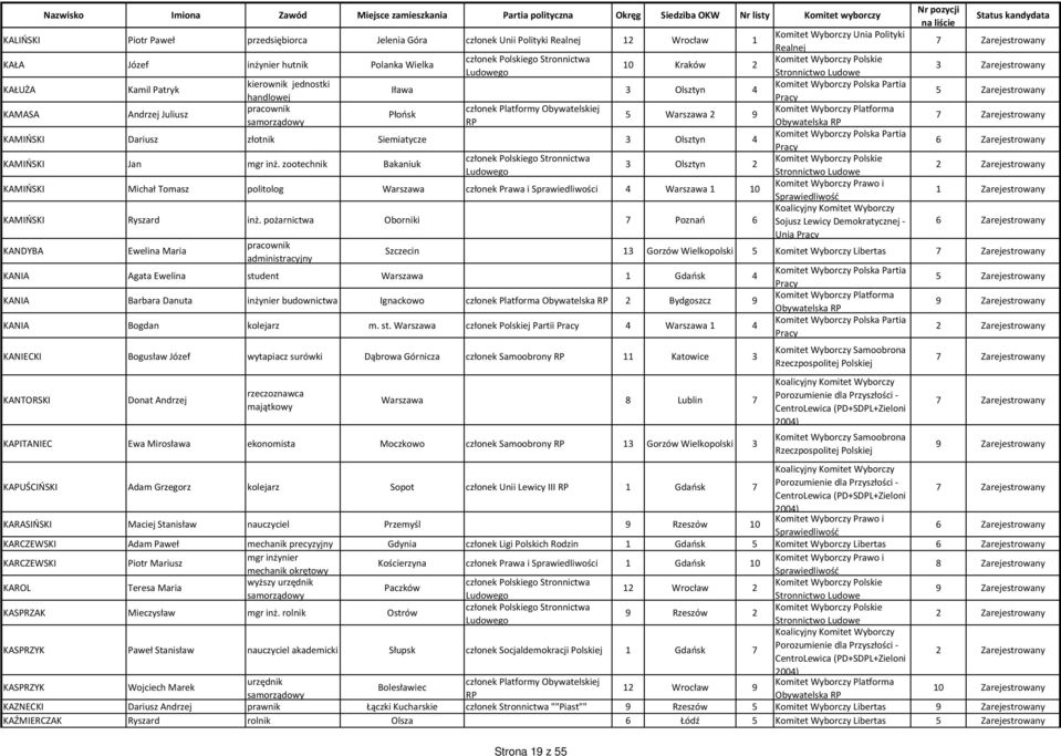 zootechnik Bakaniuk 3 Olsztyn 2 KAMIŃSKI Michał Tomasz politolog Warszawa członek Prawa i Sprawiedliwości 4 Warszawa 1 10 KAMIŃSKI Ryszard inż.