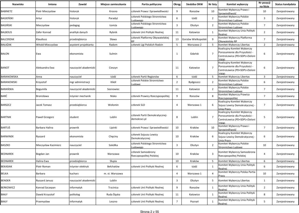 Rodzin 5 Warszawa 2 5 Komitet Wyborczy Libertas BAŁON Ewa ekonomista Sulmin 1 Gdańsk 7 BANOT Aleksandra Ewa nauczyciel akademicki Cieszyn 11 Katowice 7 BARANOWSKA Anna nauczyciel Łódź członek Partii