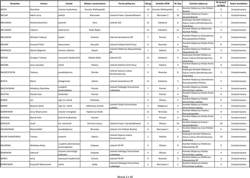 Partii 9 Rzeszów 4 BIERNACKI Marek Zbigniew inżynier elektryk Słupsk 1 Gdańsk 9 BIESOK Grzegorz Tomasz nauczyciel akademicki Bielsko-Biała członek SLD 11 Katowice 6 BIGORA Jerzy Jarosław rolnik