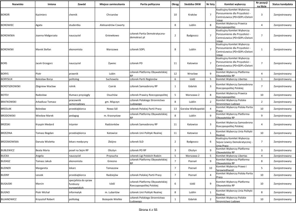 Bolesław Borys politolog Suchowola członek Partii Regionów 6 Łódź 5 Komitet Wyborczy Libertas BORZYSZKOWSKI Zbigniew Wacław rolnik Czersk 1 Gdańsk 3 BOTEV Radosław tłumacz przysięgły Osuchów członek