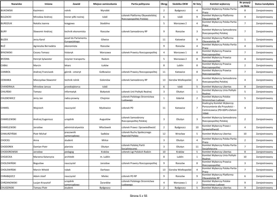 Warszawa członek Prawicy 4 Warszawa 1 8 BYZDRA Henryk Sylwester inżynier transportu Radom 5 Warszawa 2 8 CABAJ Marcin lekarz Łuków 8 Lublin 8 CANIBOŁ Andrzej Franciszek górnik - emeryt Gołkowice