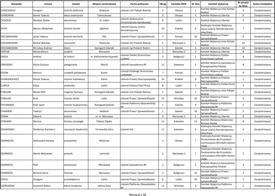 Lublin członek Zjednoczenia Chrześcijańsko-Narodowego 8 Lublin 5 Komitet Wyborczy Libertas CICHY Marian Władysław technik chemik Zgłobice członek Sojuszu Lewicy Demokratycznej 10 Kraków 6